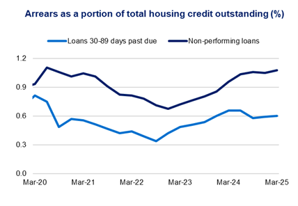These two line charts show arrears as a portion of total housing credit outstanding (%) over a five-year period. The line charts are split by loans 30-89 days past due, and non-performing loans.