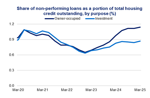 These two line charts show the share of non-performing loans as a portion of total housing credit outstanding (%) over a five-year period. The line charts are split by owner-occupied, and investment loans.