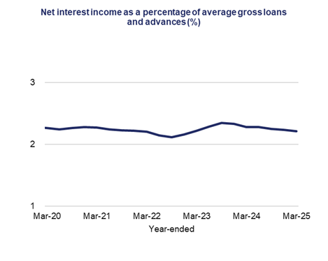 This line graph shows net interest income taken as a percentage of average gross loans and advances (%) over a five-year period.