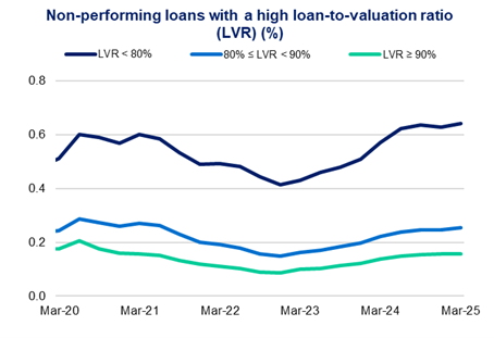 These three line charts show non-performing loans with a high loan-to-valuation ratio (%) over a five-year period. The line charts are split by an LVR less than 80%, an LVR between 80 and 90%, and an LVR greater than or equal to 90%.
