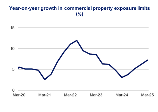 This line chart shows the year-on-year growth in commercial property exposure limits (%) over a five-year period.