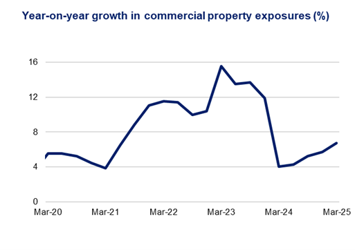 This line chart shows the year-on-year growth in commercial property exposures (%) over a five-year period.