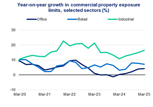 These three line charts show the year-on-year growth in commercial property exposure limits (%) over a five-year period. The line charts have been split by the following three sectors: office, retail, and industrial.