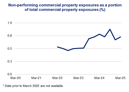 This line chart shows non-performing commercial property exposures as a portion of total commercial property exposures (%) over a five-year period. Data prior to March 2022 are not available.