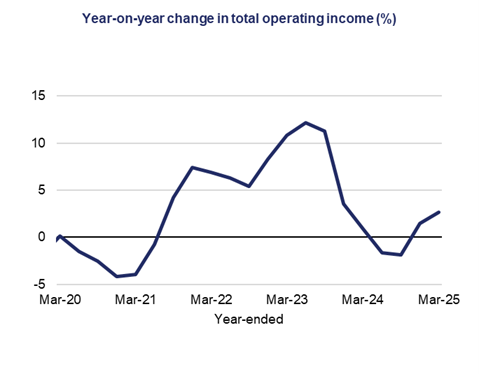 This line graph shows the year-on-year change in total operating income (%) over a five-year period.
