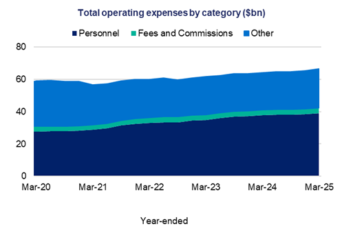 This stacked area chart shows the total operating expenses in $bn by the following three categories: personnel, fees and commissions, and other, over a five-year period.