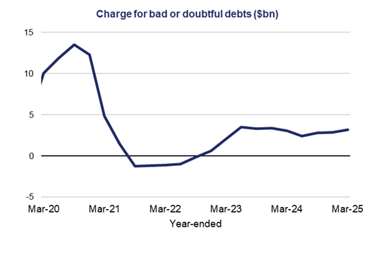 This line chart shows the charge for bad and doubtful debts in $bn over a five-year period.