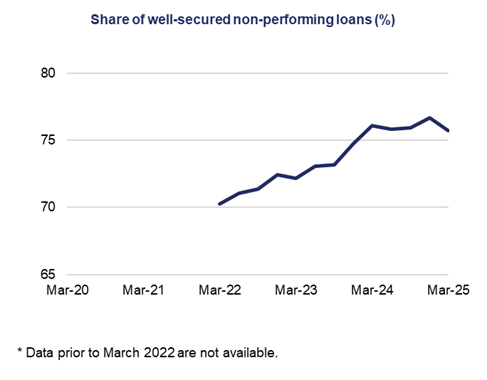This line chart shows the share of well-secured loans as a share of non-performing loans (%). Data prior to March 2022 are not available.