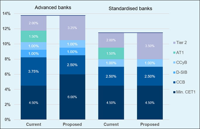 Chart showing the minimum regulatory capital minimums and buffers for Advanced and Standardised banks under the current framework and the proposed framework.