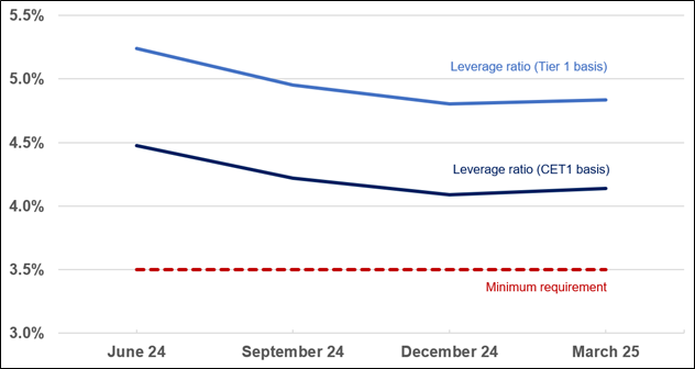 Chart showing the average quarterly regulatory leverage ratios on a Level 2 basis across the four major banks from June 2024 to March 2025.