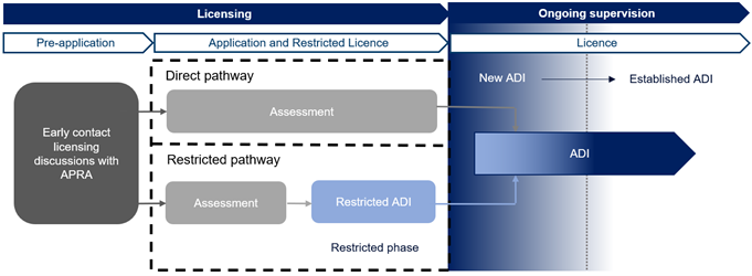 APRA's licensing process consists of pre-application and application stages. In the pre-application stage, entities have early discussions with APRA. In the application stage, applicants can either pursue the direct or restricted pathway to obtaining an ADI licence. Both pathways involve an assessment against APRA’s licensing expectations, with applicants approved under the restricted pathway entering a time-bound restricted phase. Once licensed as an ADI, an entity is subject to ongoing supervision.