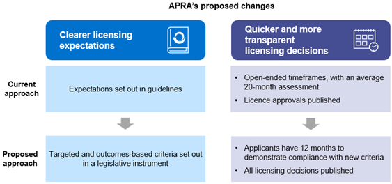 APRA’s proposed changes to the ADI licensing framework: 1.	Clearer licensing expectations by replacing current expectations set out in guidelines with targeted and outcomes-based criteria set out in a legislative instrument. 2.	Quicker and more transparent licensing decisions by providing applicants 12 months to demonstrate compliance with the new criteria and publishing all licensing decisions. This would replace the current approach of open-ended licensing timeframes and publishing only licence approvals.