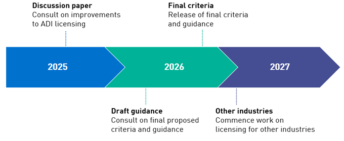 Timeline for improving the licensing framework:  •	Discussion paper on proposals for ADI licensing released in 2025 and followed by a consultation period •	Consultation on final proposed criteria and guidance and release of final criteria and guidance in 2026 •	Commence work on licensing for other industries in 2027