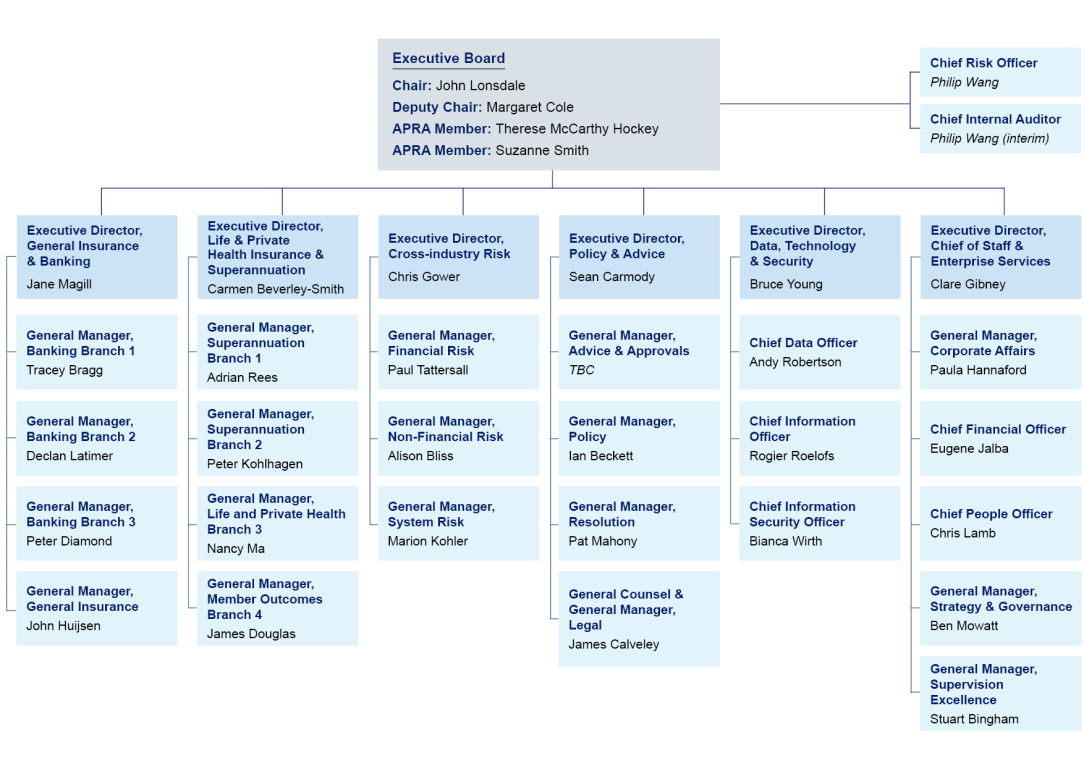 APRA Organisation Chart