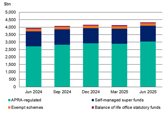 This stacked bar chart depicts the total assets of the superannuation industry over the past year, broken down into segments for APRA-regulated funds, self-managed super funds (SMSFs), exempt schemes, and balance of life office statutory funds.