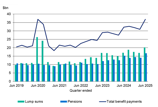 This chart illustrates benefit payments from June 2019 to June 2025, featuring a line for total benefit payments and bar charts for lump sum and pension payments.