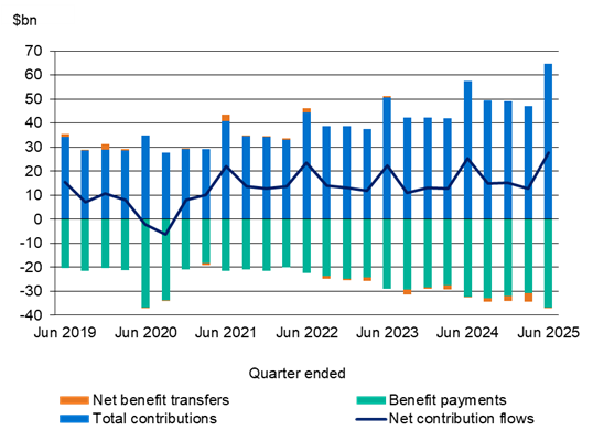 This chart presents net contribution flows from June 2019 to June 2025, with a line representing net contribution flows and stacked bar charts illustrating net benefit transfers, total contributions, and benefit payments.
