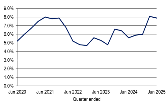This chart presents net contribution flows from June 2019 to June 2025, with a line representing net contribution flows and stacked bar charts illustrating net benefit transfers, total contributions, and benefit payments.