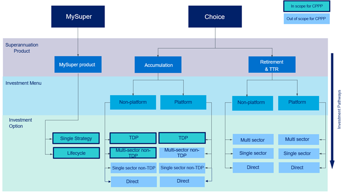 This represents the investment pathways in scope (coloured in green) and out of scope (coloured in blue) for the CPPP. An investment pathway is a combination of superannuation product, investment menu and investment option. The following are in scope: •	MySuper products (single strategy or lifecycle). •	Choice accumulation products with non-platform Trustee Directed Product (TDP) investment options, Platform TDP investment options, or multi-sector non-TDP investment options.