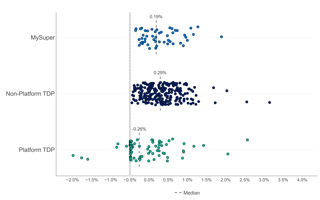 Plots the performance test metric on x-axis for all assessed products: •	MySuper products dispersed around a median of 0.19% with none below the fail threshold (minus 0.50%).  •	Non-Platform TDPs are more widely dispersed around a median of 0.29% with some at the high end of around 3.5% with none below the fail threshold. •	Platform TDPs are more the most widely dispersed around a median of minus 0.26% and a significant proportion clustered at the fail threshold.