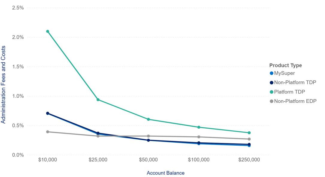 Plots median administration fee and costs percentage per annum by member account balance. MySuper and Non-Platform TDPs show similar profiles with annual fees of ~ 0.7% at a $10,000 balance declining to ~ 0.2% at a $250,000 balance. Platform TDPs have higher fees at all account balances declining from ~ 2.1% for a $10,000 balance to ~ 0.4% for a $250,000 balance. Non-Platform EDPs have flatter profile across balances declining less sharply from ~ 0.4% for a $10,000 balance to ~ 0.3% for a $250,000 balance.