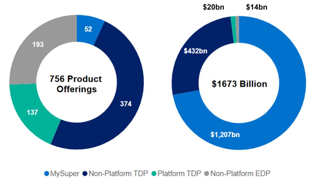 756 product offerings: 52 MySuper, 374 Non-Platform TDP, 137 Platform TDP, 193 Non-Platform EDP. $1,673 billion member assets: $1,207 billion MySuper, $432 billion Non-Platform TDP, $20 billion Platform TDP, $14 billion Non-Platform EDP.