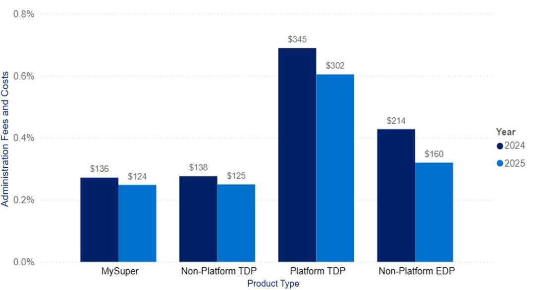 Plots the median administration fees and costs in dollars amounts for 2024 and 2025.  2024 •	MySuper: $136 •	Non-Platform TDP: $138 •	Platform TDP: $345 •	Non-Platform EDP: $214  2025 •	MySuper: $124 •	Non-Platform TDP: $125 •	Platform TDP: $302 •	Non-Platform EDP: $160
