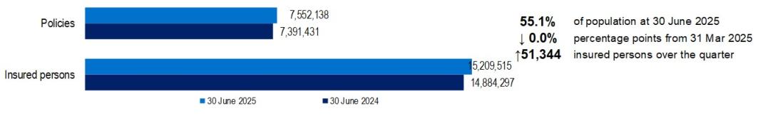 General Treatment membership comparison between June 2024 and June 2025 for policies and Insured persons. Total polices for June 2025 was 7,552,138 and Insured persons was 15,209,515