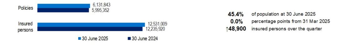 Hospital Treatment membership comparison between June 2024 and June 2025 for policies and Insured persons. Total polices for June 2025 for was 6,131,843 and Insured persons was 12,531,009