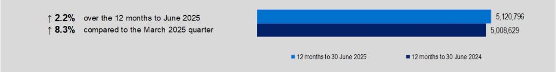 Hospital treatment episodes were increased by 2.2 % over the12 months to June 2025. In June 2025, 5,120,796 of Hospital treatment episodes were reported.