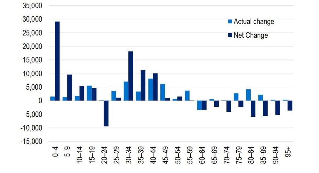 As at June 2025 , Net quarterly change in insured for hospital treatment by age group. The largest increase in coverage during the quarter was 8,091 for people aged between 40 and 44. The largest net increase (considering movement between age groups) was for the 0-4 with an increase of 29,076 people.