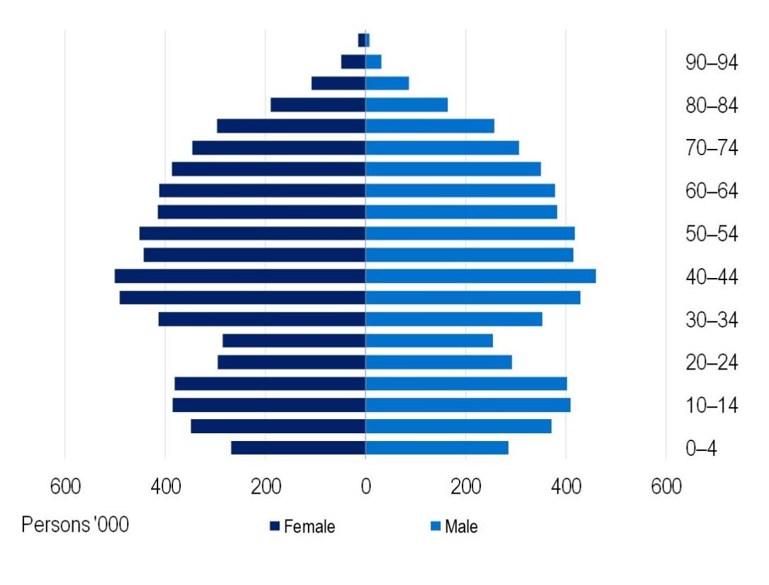 Lifetime health cover, as at 30 June 2025, Number of persons insured by age. 