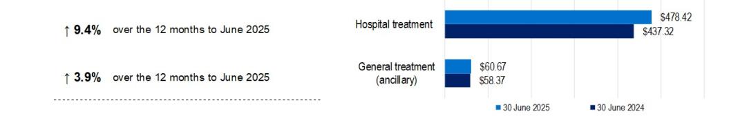 Out- of -pocket per episode/service for hospital treatment has increased by 9.4 % and for general treatment (ancillary) has increased by 3.9 % over the 12 months to June 2025.