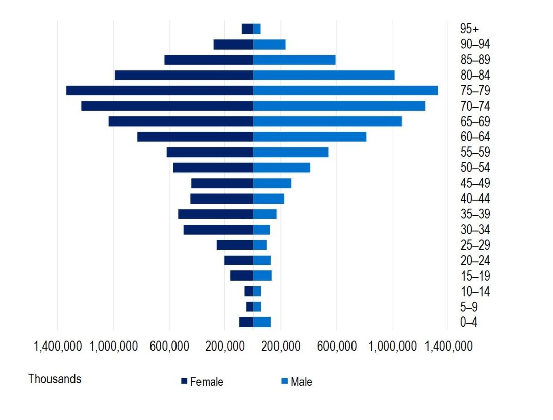 Hospital treatment benefits paid by age, Male and female 12 months to at 30 June  2025