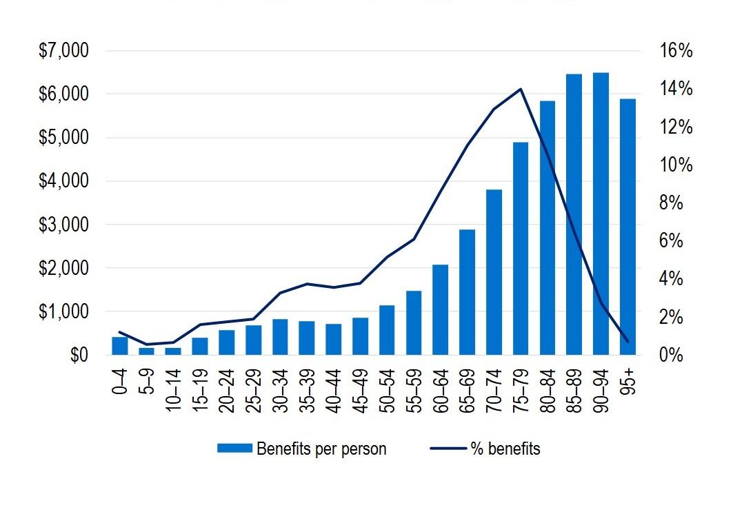 Hospital treatment benefits per person covered and percentage of benefits paid by age cohort.