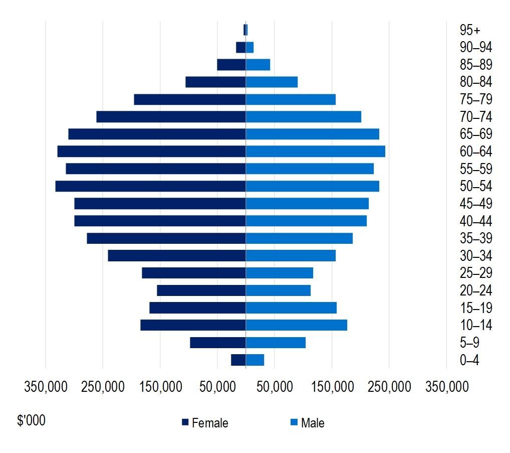 General treatment benefits paid by age 12 months to at 30 June 2025 (ancillary). During the December 2024 quarter, insurers paid is more by female in comparison to male.
