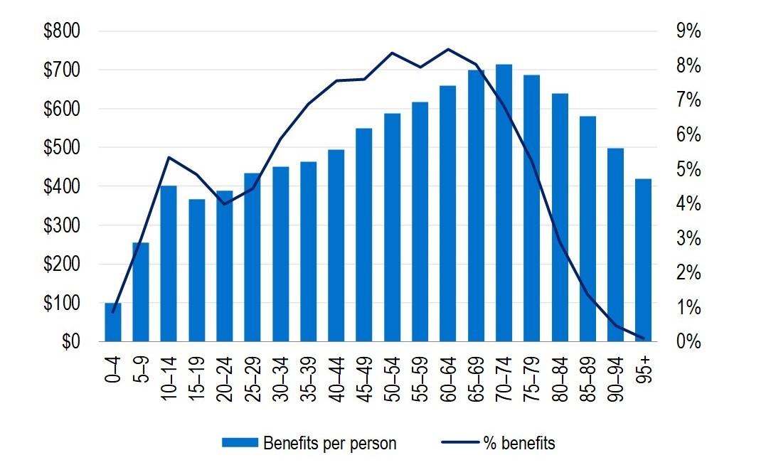 General treatment benefits per person covered and percentage of benefits paid by age cohort (ancillary), the highest for age group 40-44.