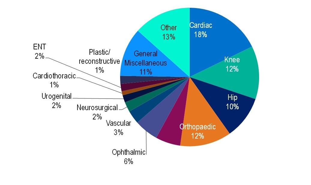 Benefits paid for medical devices or human tissue products for the June 2025.  The medical devices or human tissue group for which the greatest amount of benefits paid was cardiac, comprising 18% of all prosthetic benefits. 
