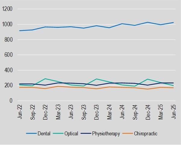 General treatment services (ancillary) per 1,000 insured persons December 2024 to June 2025.