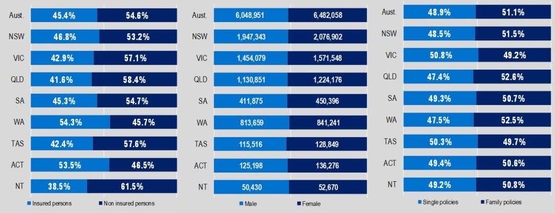 Hospital Treatment table, As at 30 June 2025, Insured and non-insured person by state and territory, Male and female and single policies and family policies by state and territory.
