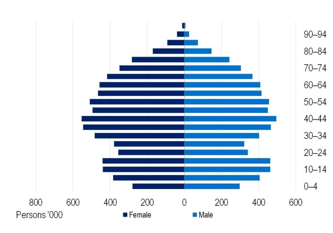 General Treatment as at 30 June 2025, Net quarterly change in insured persons (ancillary). The largest net increase in coverage, after accounting for movements across age groups, was 29,115 for people in the 0 to 4 age group.