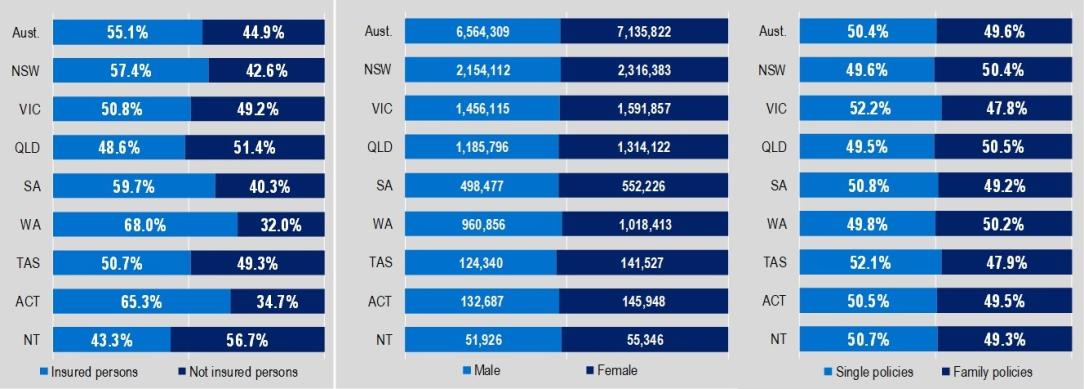 General Treatment table (ancillary) table as at 30 June 2025, Insured and non-insured person by state and territory, Male and female and single policies and family policies by state and territory.