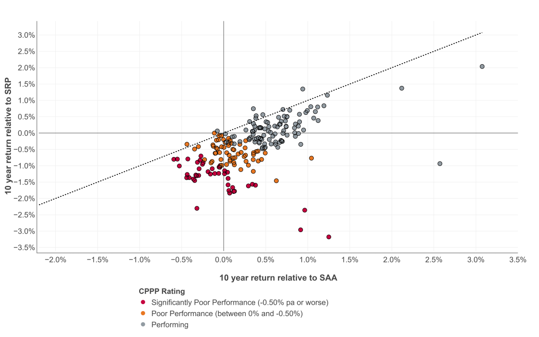 The figure plots all non-platform TDPs with the 10-year Return to SAA result on the x-axis and the 10-year return to SRP on the y-axis. There is a strong relationship between the two investment performance metrics and most products are clustered around the centre of the chart between -0.5% to 1.0% 10-year Return to SAA.