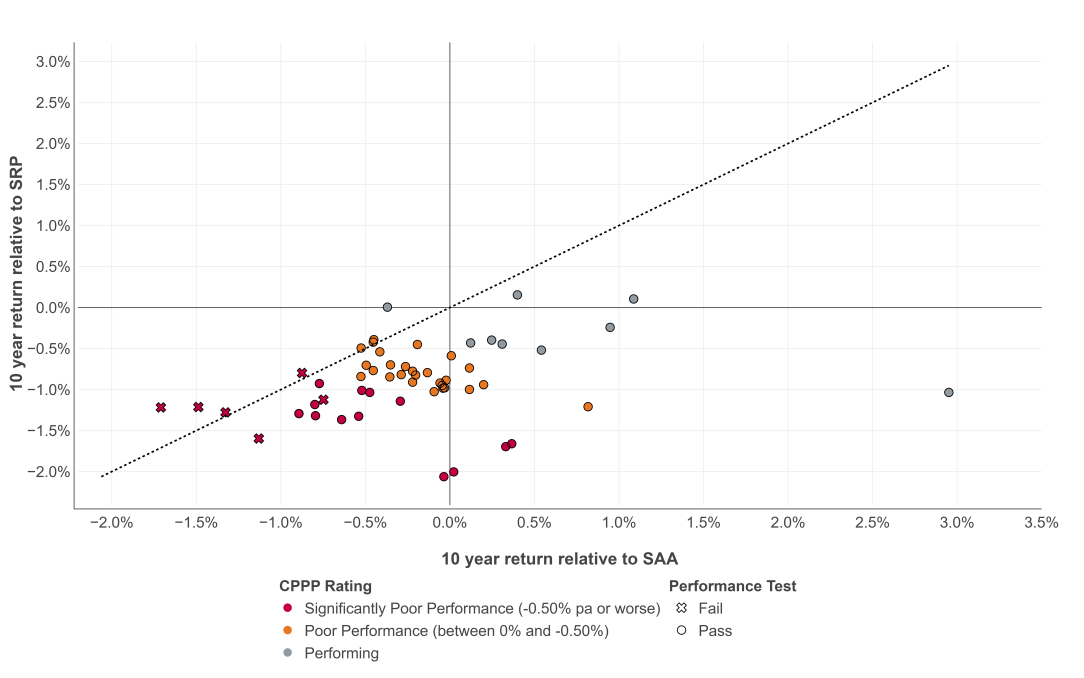 The figure plots all platform TDPs with the 10-year Return to SAA result on the x-axis and the 10-year Return to SRP on the y-axis. There is a strong relationship between the two investment performance metrics though it is not a perfect relationship and, notably, most platform TDPs lie in the bottom left quadrant of the chart.