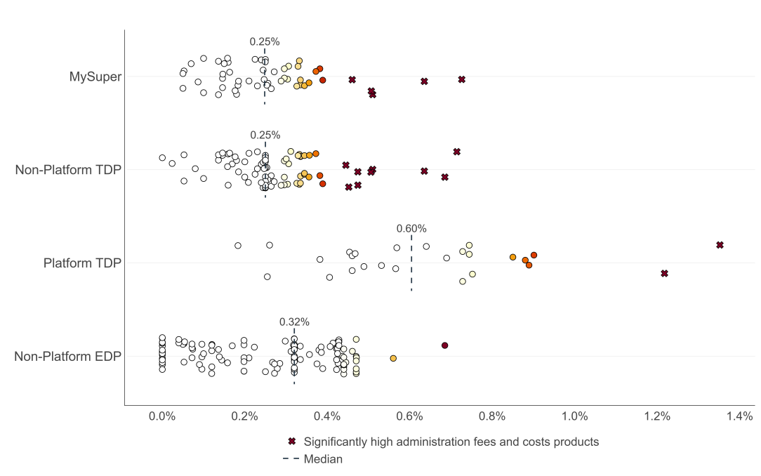 Plots annual administration fees and costs at $50,000 account balance: •	MySuper median of 0.25% p.a. with five products deemed significantly high.  •	Non-Platform TDPs are more dispersed around median of 0.25% p.a. with nine products deemed significantly high.    •	Platform TDPs have widest dispersion around a median of 0.60% per annum and two products deemed significantly high.  •	Non-platform EDPs are dispersed around a median of 0.32% per annum with no products deemed significantly high.