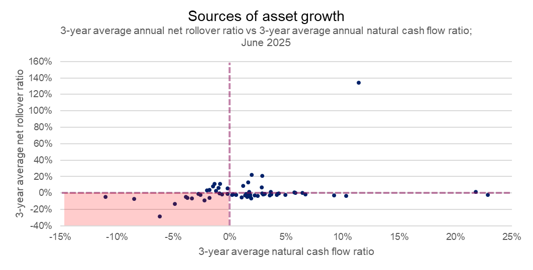 A scatter plot of funds showing the sources of asset growth: net rollover ratio vs natural cash flow ratio. This highlights the potential overreliance on investment returns for growth.