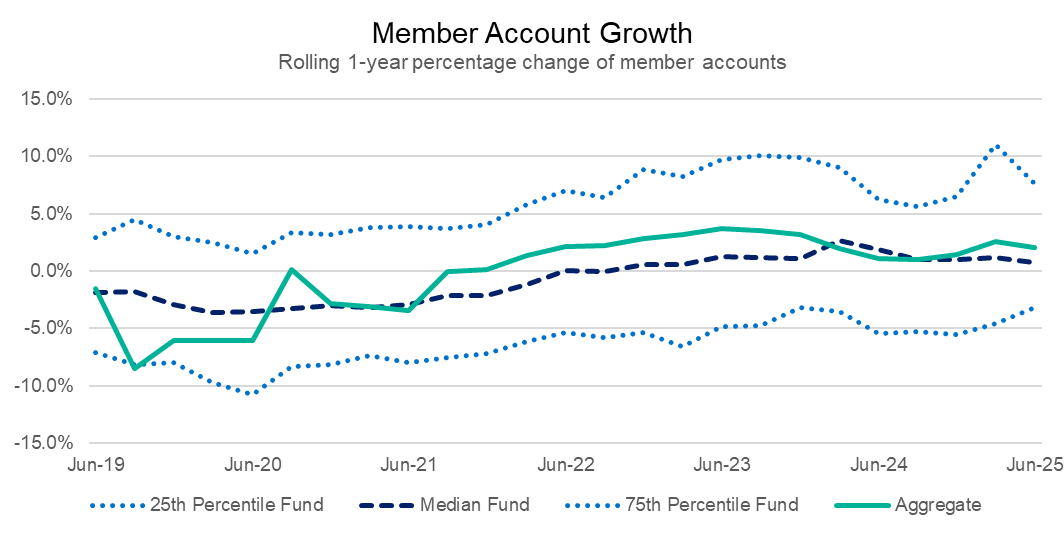 A line chart showing the trend in member account growth over time and range between top and bottom quartiles. Member account growth has been subdued for many funds in recent years, including as a result of member stapling.
