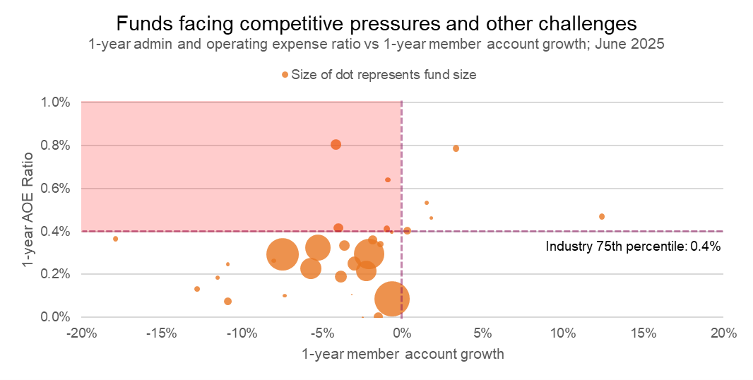 Quadrant chart categorising funds facing competitive pressures by operational efficiency and growth outlook. This highlights funds facing multiple challenges.