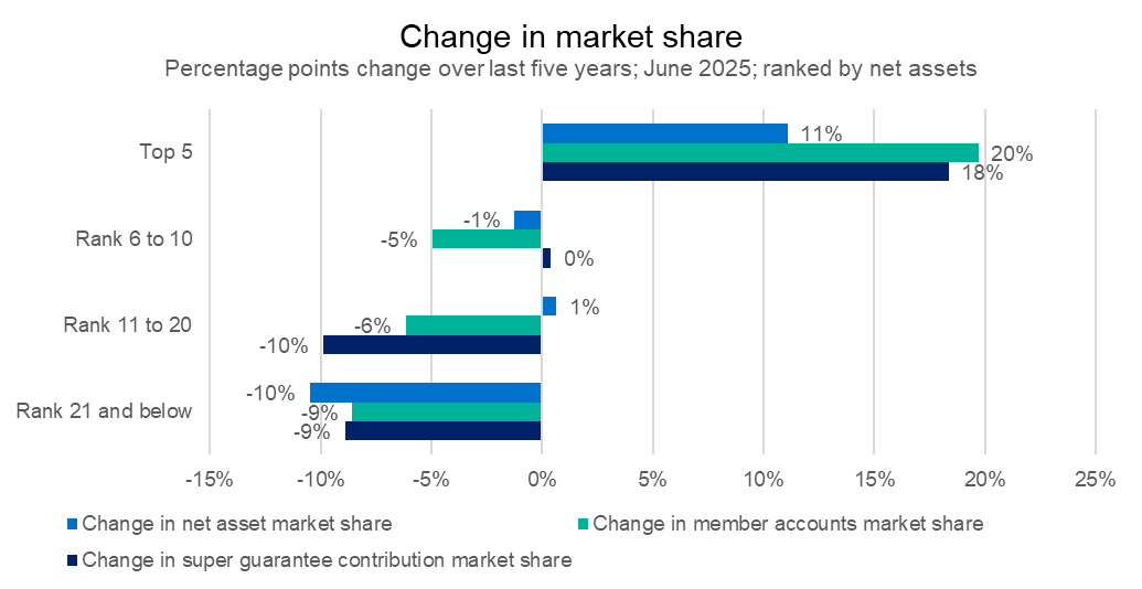 A clustered bar chart binned by net asset rank showing increasing competitive pressures in the superannuation industry by comparing market share of net assets, member accounts and super guarantee contributions by size.