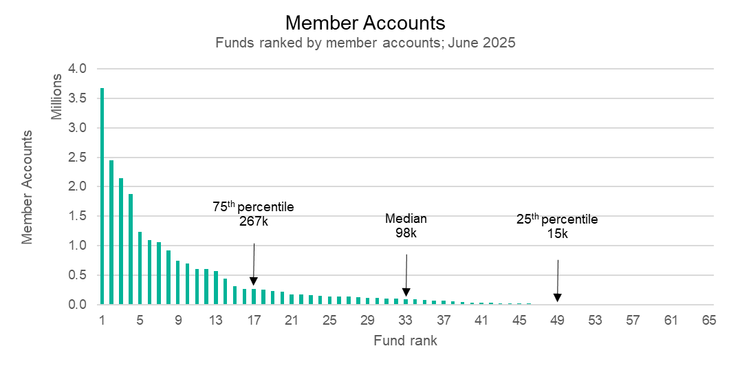 A bar chart showing the distribution of member accounts, where a small group of large funds have a sizeable portion of the market share.